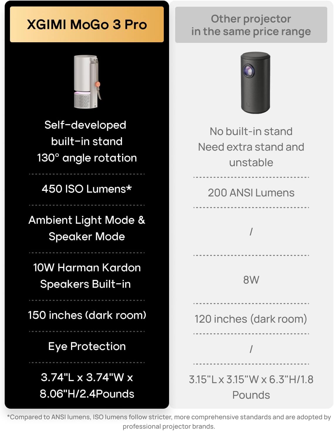 Mogo 3 Pro NEW Portable Projector, Google TV with Licensed Netflix, Build-In Adjustable Stand, Mini Projector Supports Power Banks, 450 ISO Lumens, ISA 2.0, 2 X 5W Harman Kardon